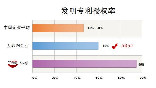 图：发明专利授权率，中国企业为40%～50%，互联网企业为60%的优秀水平，其中BAT达70%；博亚一直稳定在95%